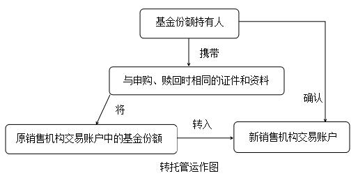 轉(zhuǎn)托管運作圖