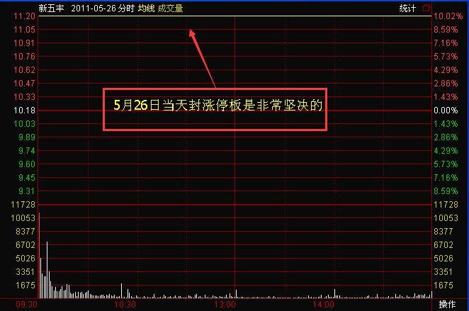 利用“猛龍過江”投資新五豐的技術(shù)分析