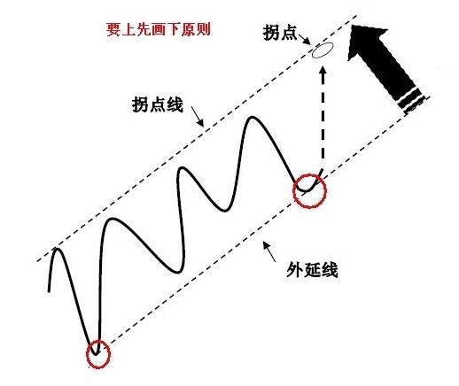 拐點(diǎn)線的畫(huà)法