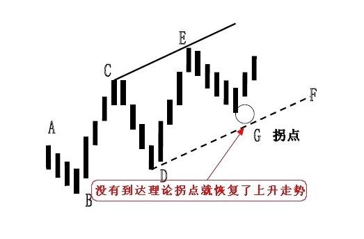 拐點(diǎn)線的畫(huà)法