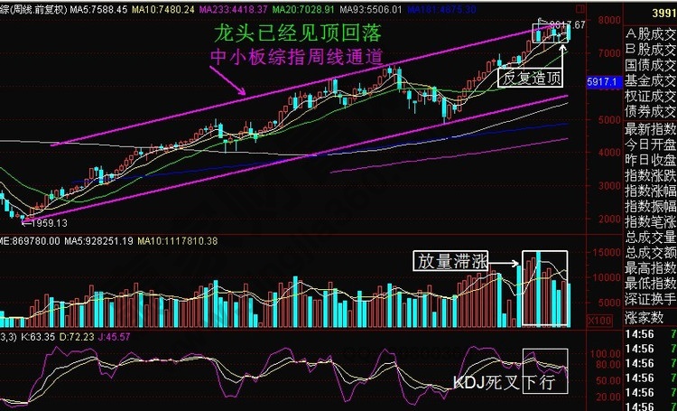 龍頭賣出時機