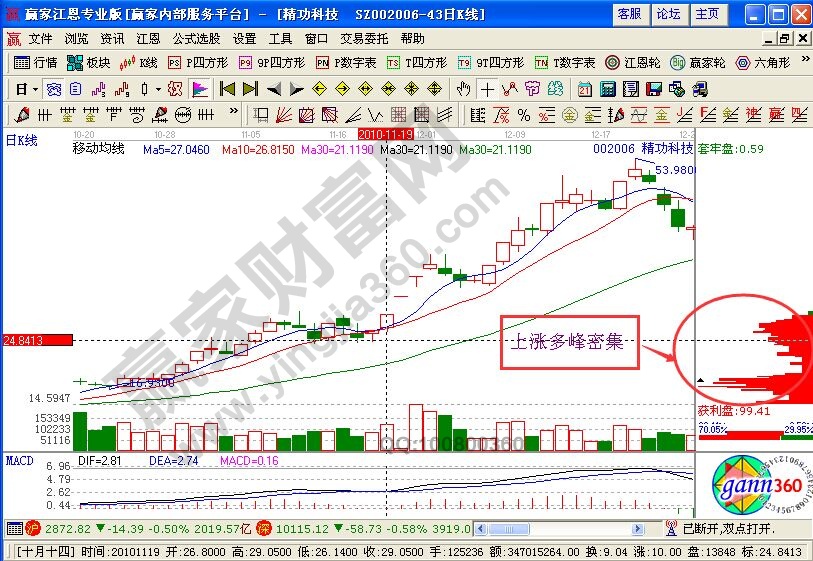 精功科技上漲過(guò)程中的籌碼分析