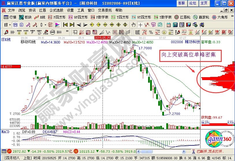 精功科技上漲過(guò)程中的籌碼分析