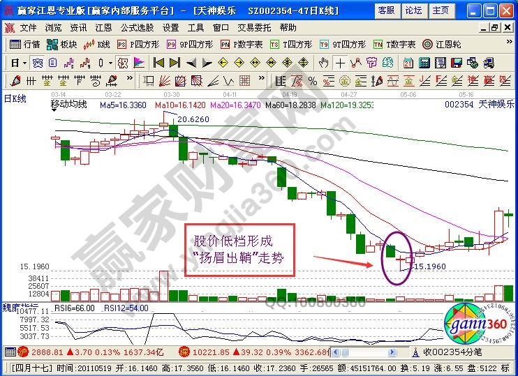 一種底部買入信號