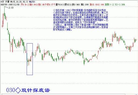 低檔急跌后連拉劍形線