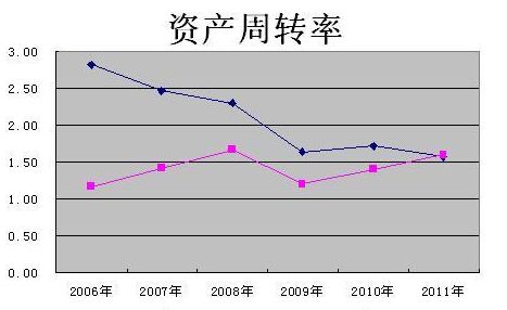 流動(dòng)資產(chǎn)周轉(zhuǎn)率計(jì)算公式