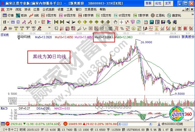 扭轉(zhuǎn)高位套牢局面的三點操作技巧