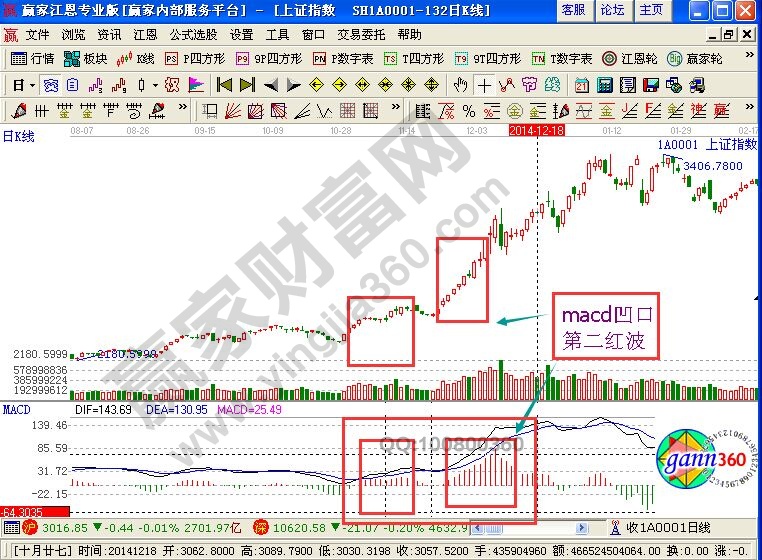 macd指標凹口第二紅波的圖形
