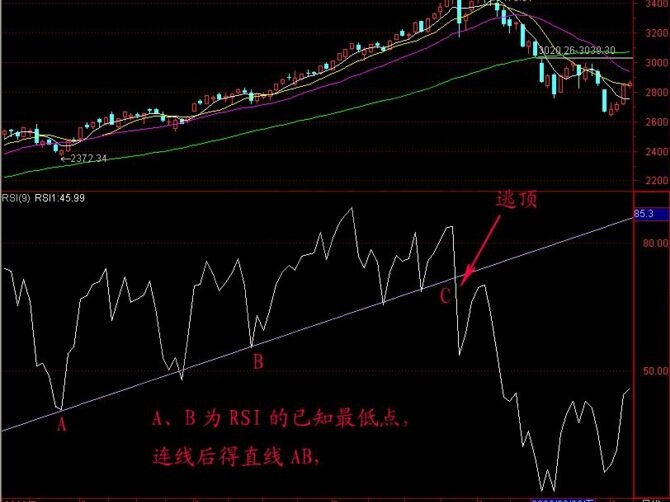 rsi+趨勢線組合投資技巧