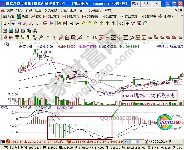 二次下潛形態(tài)的實戰(zhàn)意義