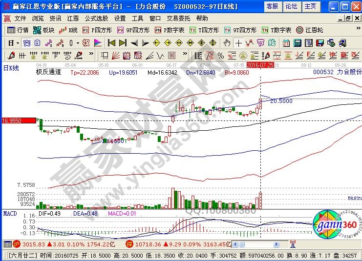 “macd+量比”綜合運用