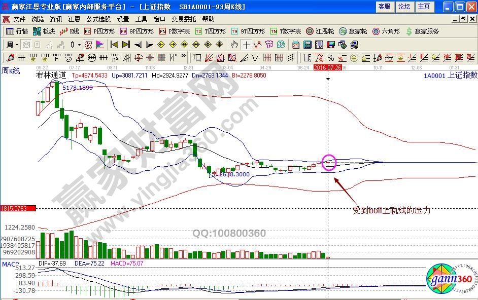 上證指數(shù)周K線boll指標(biāo)