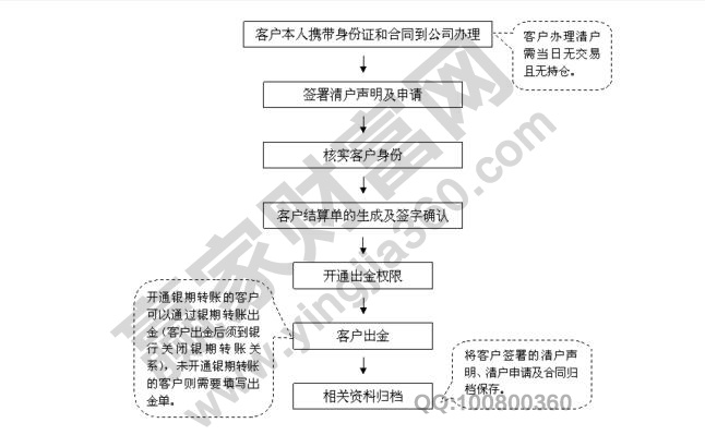 期貨怎么銷戶