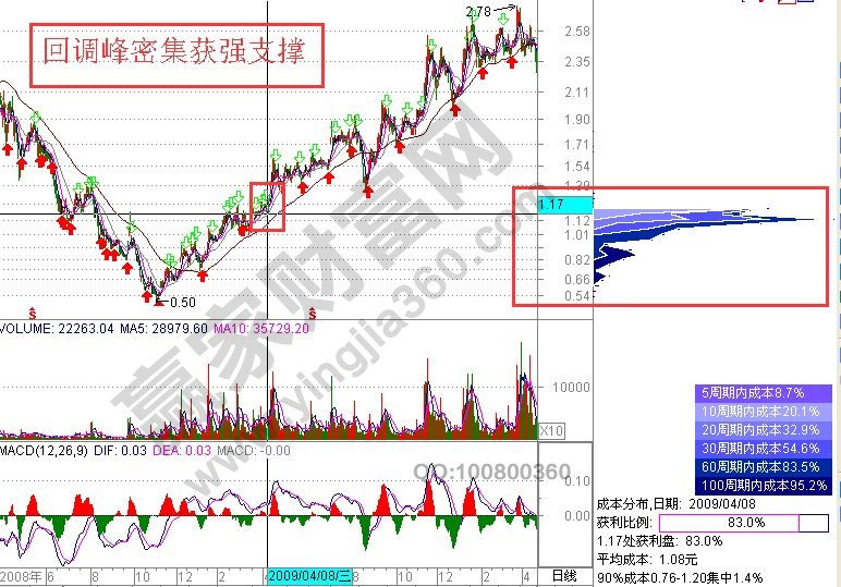 回調(diào)峰密集獲強(qiáng)支撐