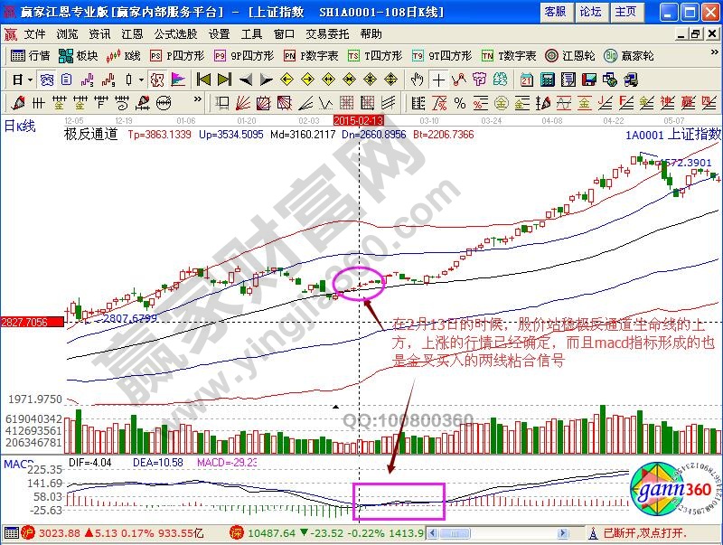 上證指數(shù)極反通道