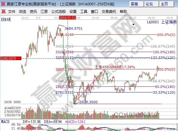 江恩百分比