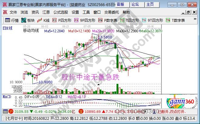 股價(jià)中途無量急跌