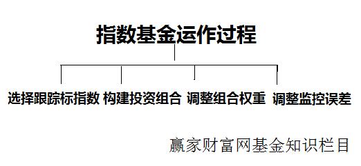 指數(shù)基金運(yùn)作過(guò)程