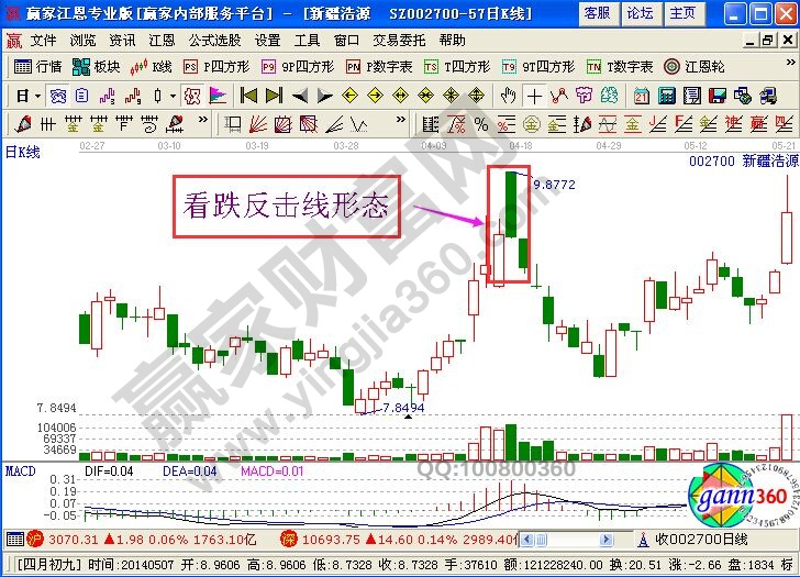 看跌反擊線形態(tài)K線圖解