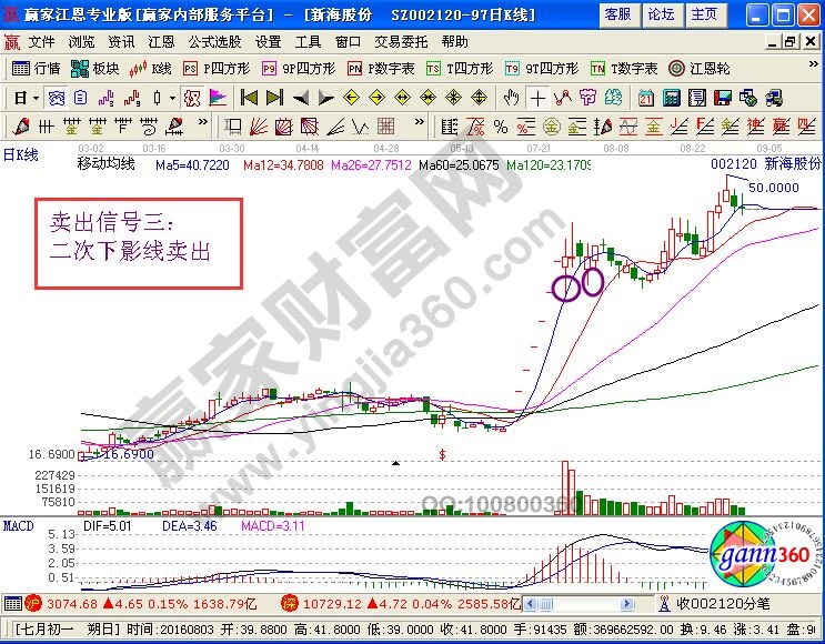 二次長下影線賣出