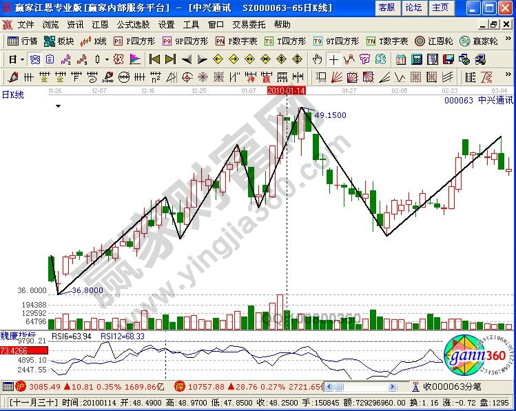 運(yùn)用RSI指標(biāo)針對(duì)中興通訊的賣(mài)出判斷