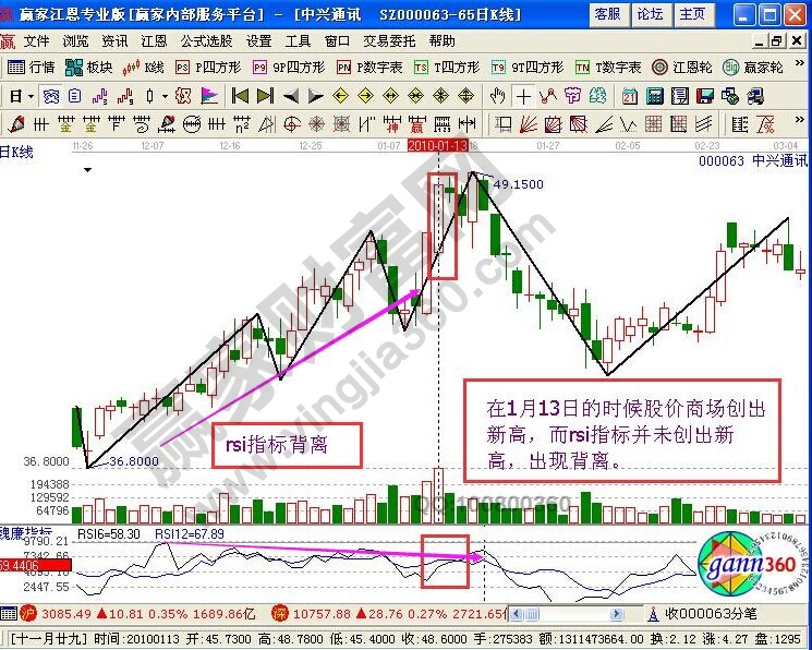 RSI指標(biāo)針對(duì)中興通訊的賣(mài)出判斷