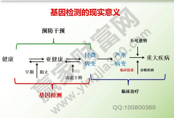 基因檢測的現(xiàn)實(shí)意義