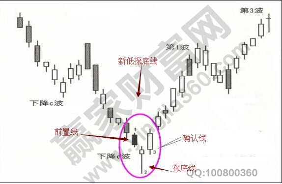 新低探底線(xiàn)