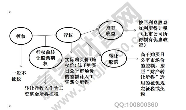 股票期權納稅算法