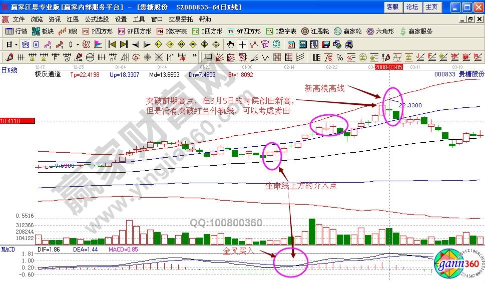 貴糖股份極反通道