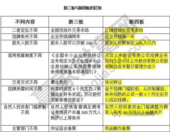 新四板與新三板區(qū)別