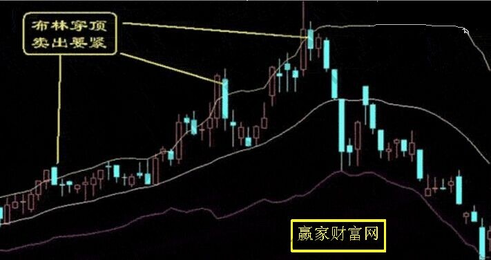 布林穿頂，賣出要緊