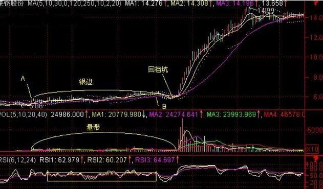 冀東水泥中的『銀邊』K線圖形的解析