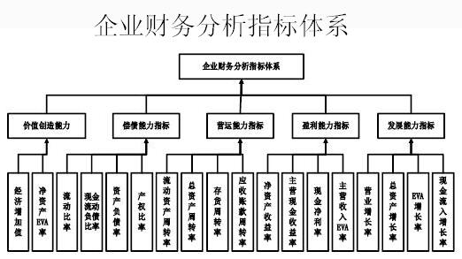 企業(yè)財務(wù)指標(biāo)