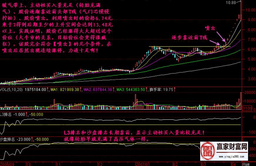 噴出K線圖解