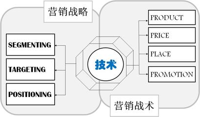 營銷戰(zhàn)略組合