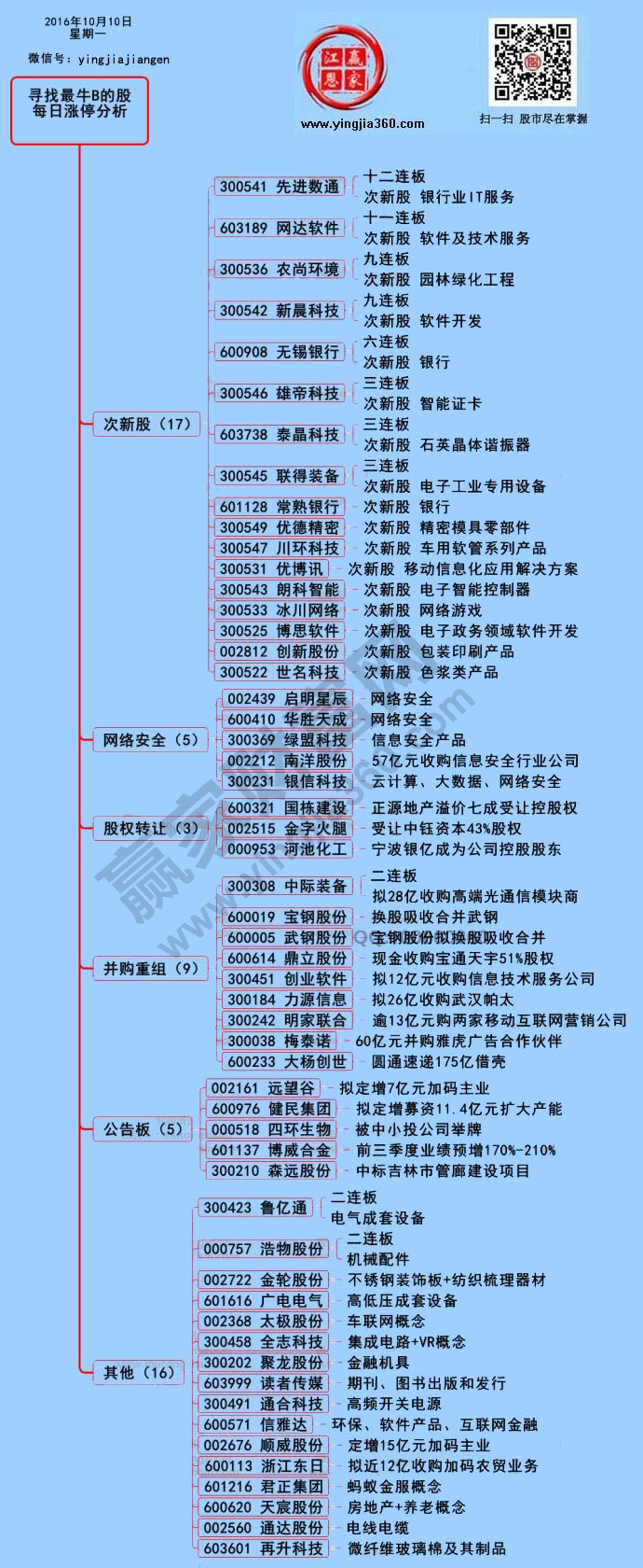 漲停個股