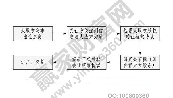 公司股份轉讓流程