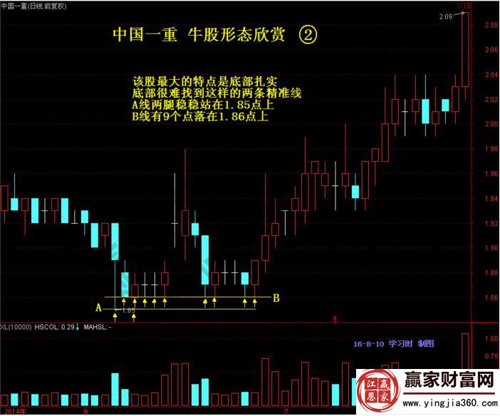 中國(guó)一重底部雙精準(zhǔn)線(xiàn)