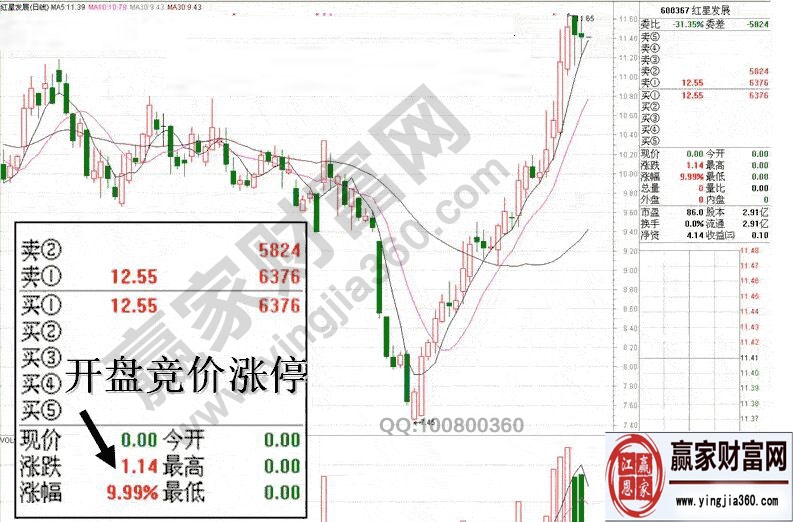 紅星發(fā)展在集合競(jìng)價(jià)漲停中的圖形陷阱講解