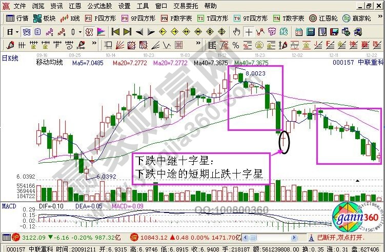 中聯(lián)重科K線圖中的走勢分析