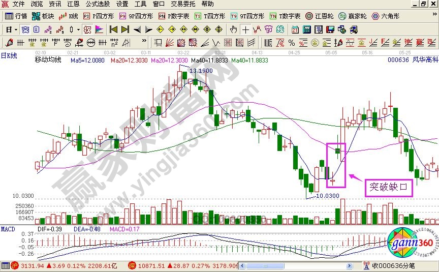 風(fēng)華高科走勢(shì)圖分析