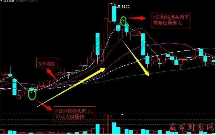 5日均線上揚(yáng)攻