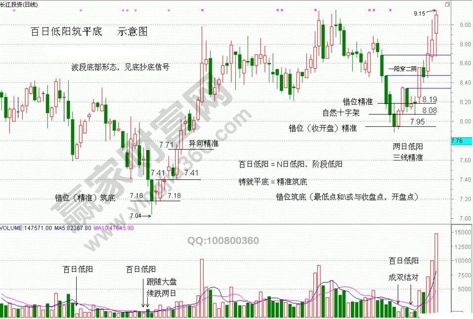 百日低陽筑平底