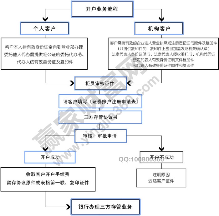 股票開戶