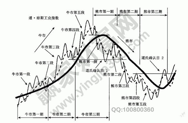 股價(jià)趨勢(shì)具有階段性