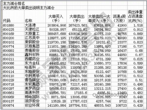 調(diào)整倉位結(jié)構(gòu)