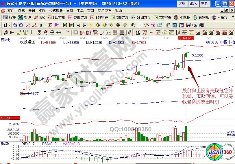 中國(guó)中冶賣(mài)出時(shí)機(jī)