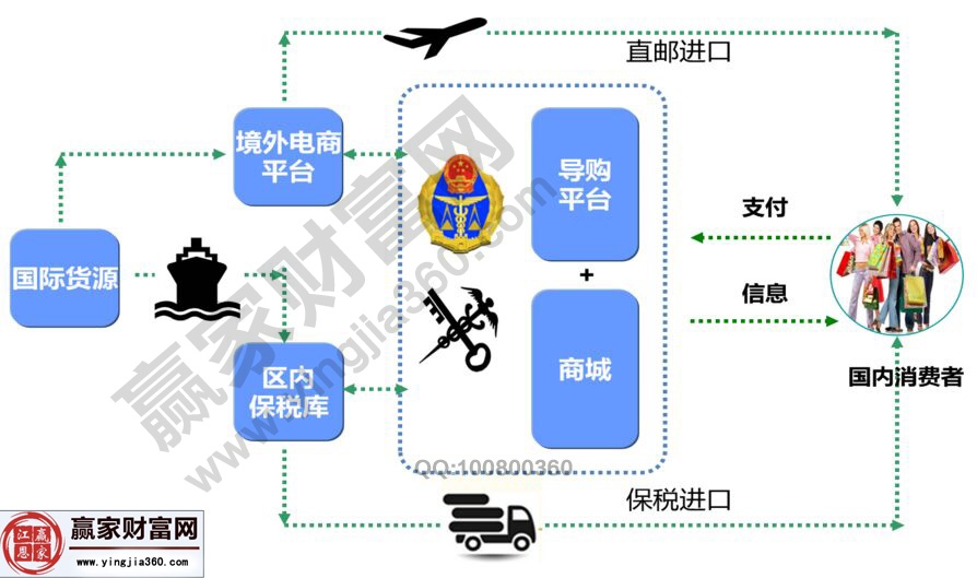 跨境電商進(jìn)口方案流程圖