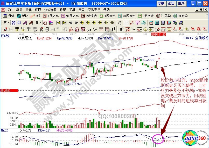 全信股份賣(mài)出信號(hào)